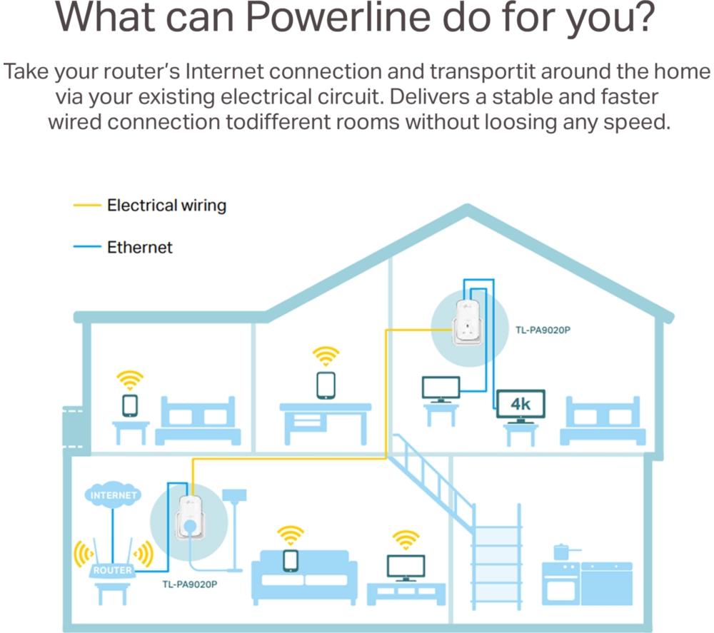 TP-LINK TL-PA9020P Powerline Adapter Kit - Twin Pack image number 6 of 9