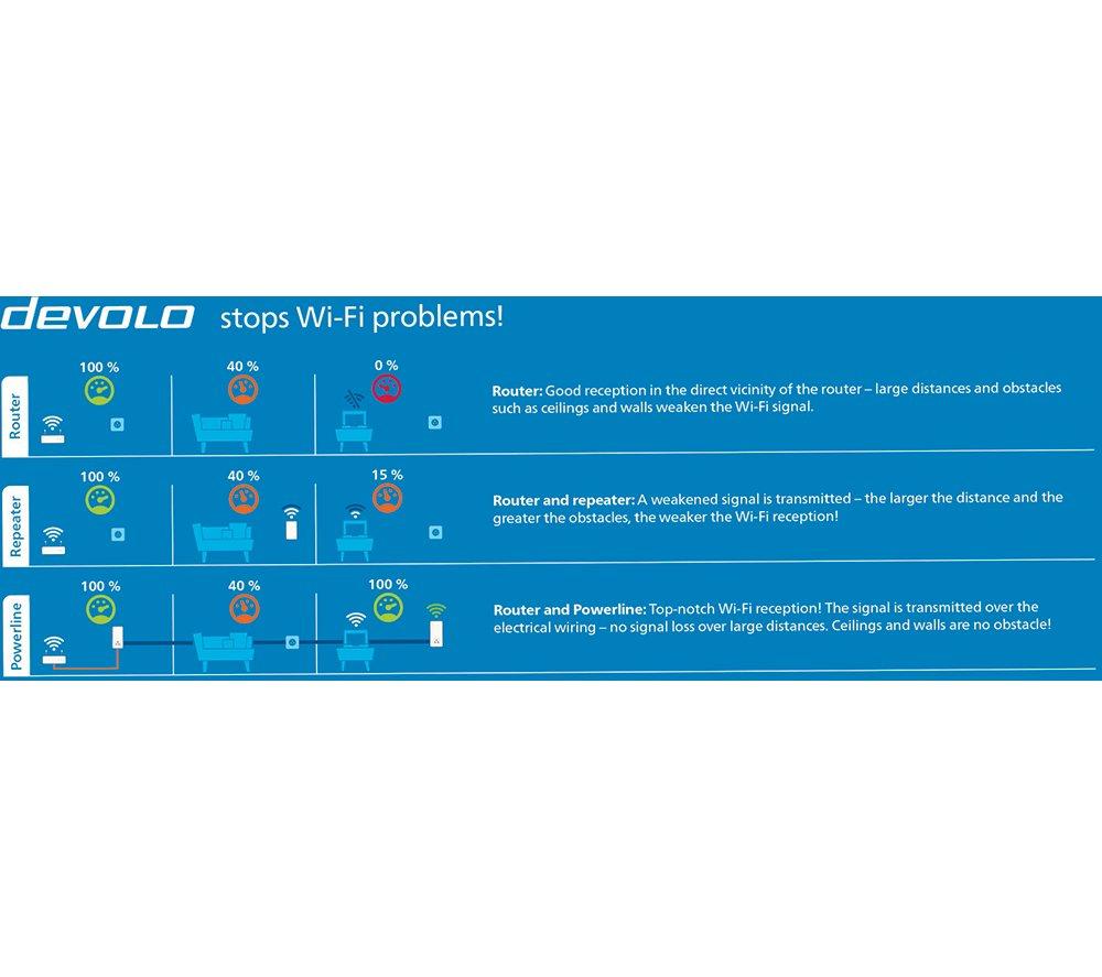 DEVOLO Magic 2 WiFi Next Powerline Starter Kit - Twin Pack image number 9 of 11