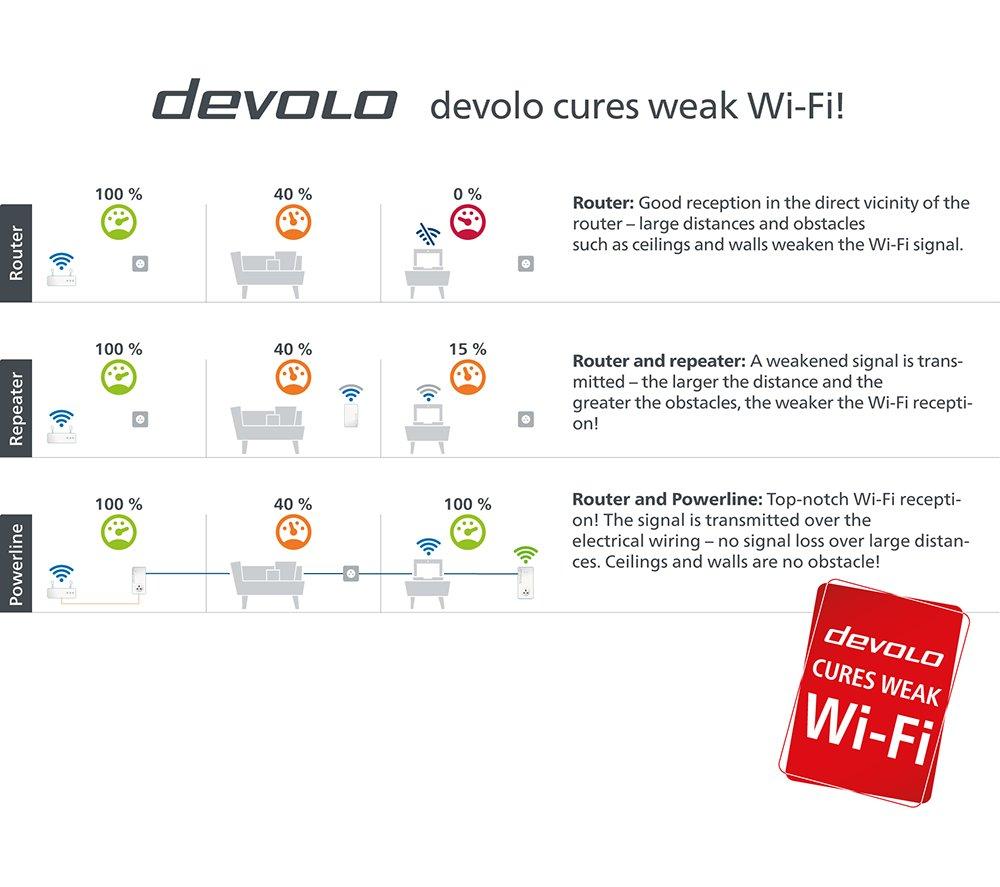 DEVOLO Magic 2 WiFi Next Powerline Starter Kit - Twin Pack image number 10 of 11