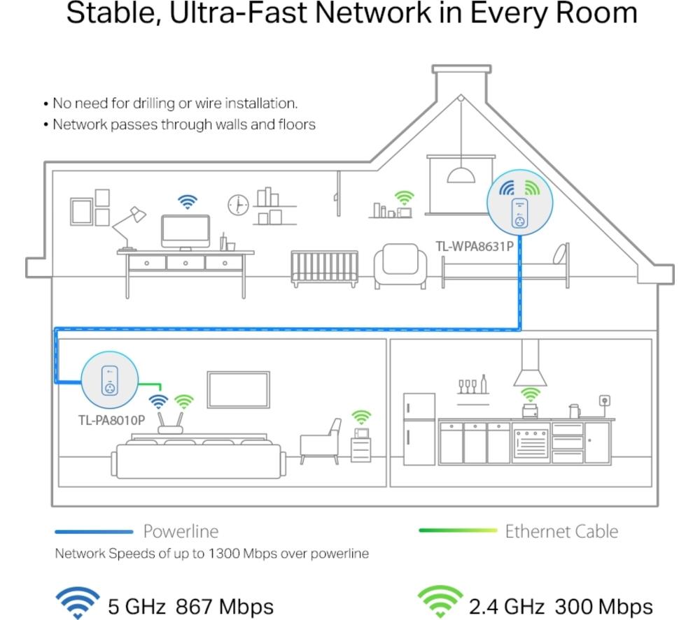 TP-LINK TL-WPA8631P AV1300 WiFi Powerline Adapter Kit -  Twin Pack image number 6 of 9