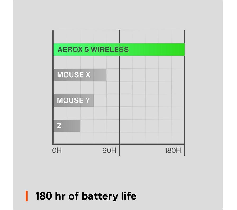 STEELSERIES Aerox 5 RGB Wireless Optical Gaming Mouse image number 7 of 9