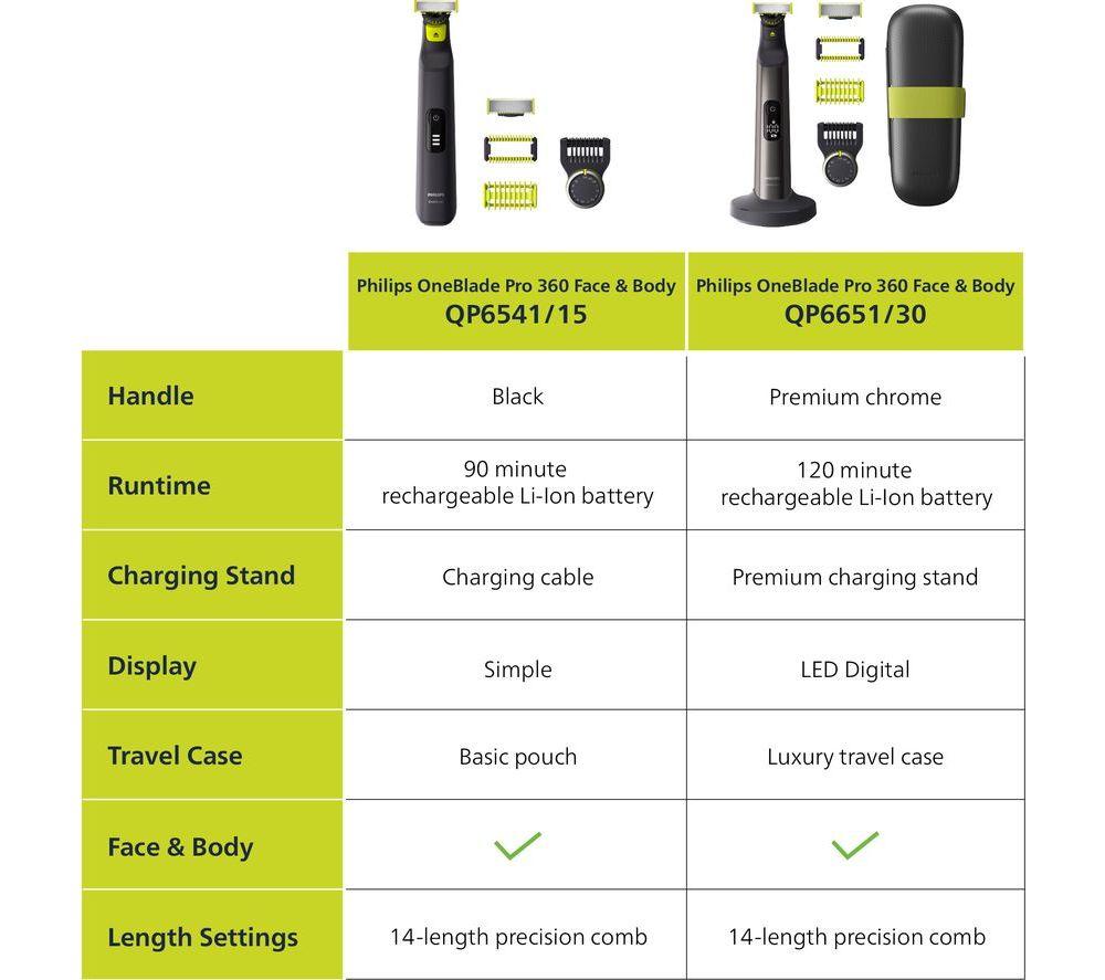 PHILIPS OneBlade Pro 360 QP6651/30 Wet & Dry Hybrid Face & Body Shaver Kit image number 9 of 9