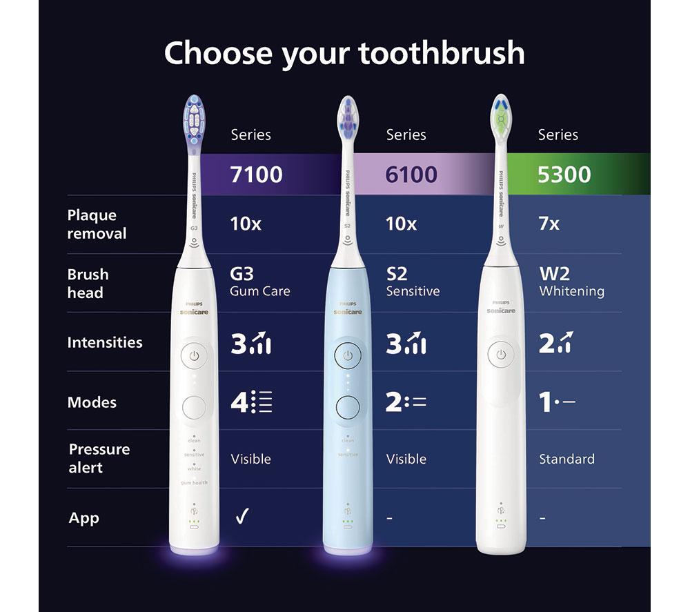 PHILIPS Sonicare Series 5300 HX7108/02 Electric Toothbrush - White image number 7 of 7