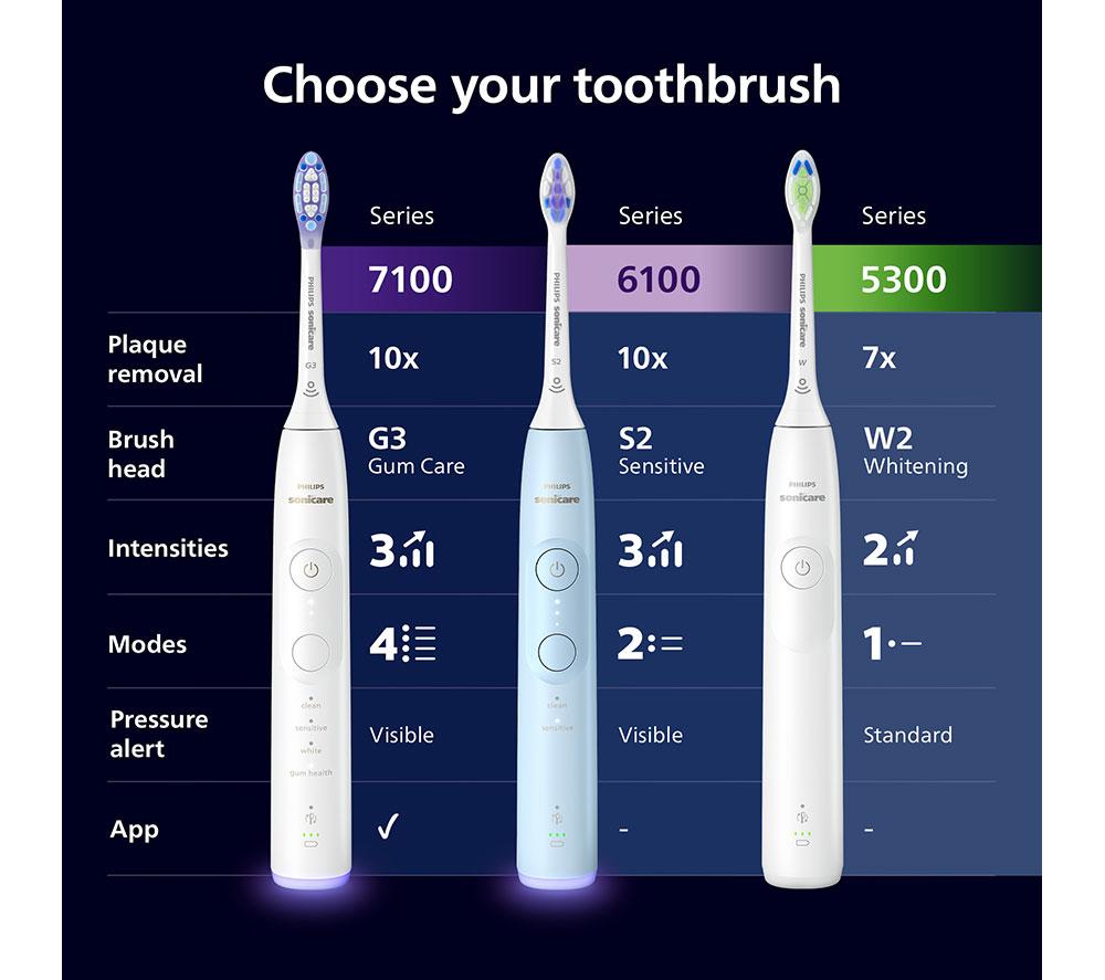 PHILIPS Sonicare Series 6100 HX7400/01 Electric Toothbrush - White image number 5 of 5