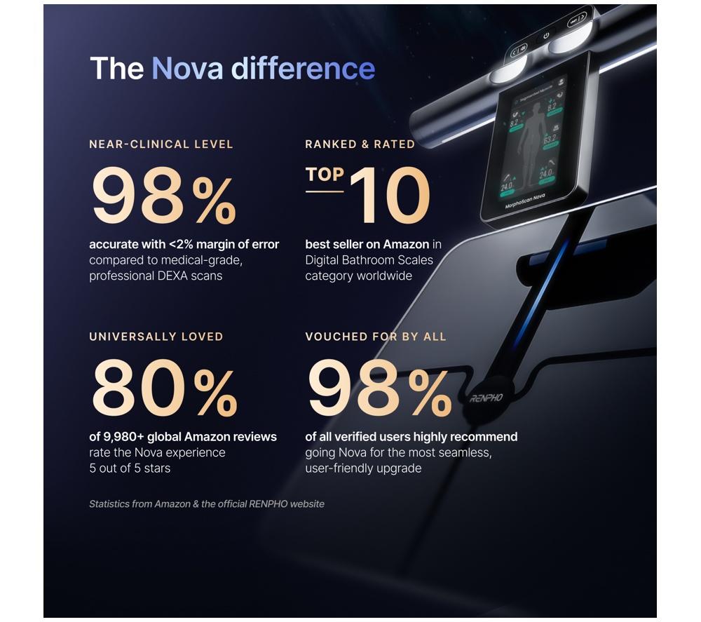 RENPHO MorphoScan Nova Smart Body Scale - Blue image number 8 of 13