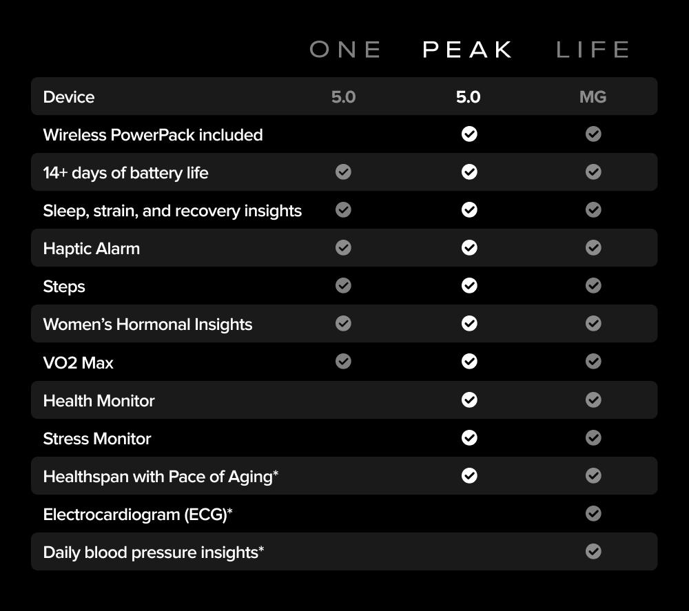 WHOOP Peak 5.0 Health & Fitness Tracker with 12-month WHOOP Peak Membership - Obsidian image number 6 of 13