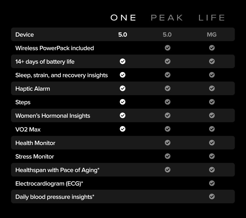 WHOOP One 5.0 Health & Fitness Tracker with 12-month WHOOP One Membership - Jet Black image number 6 of 13