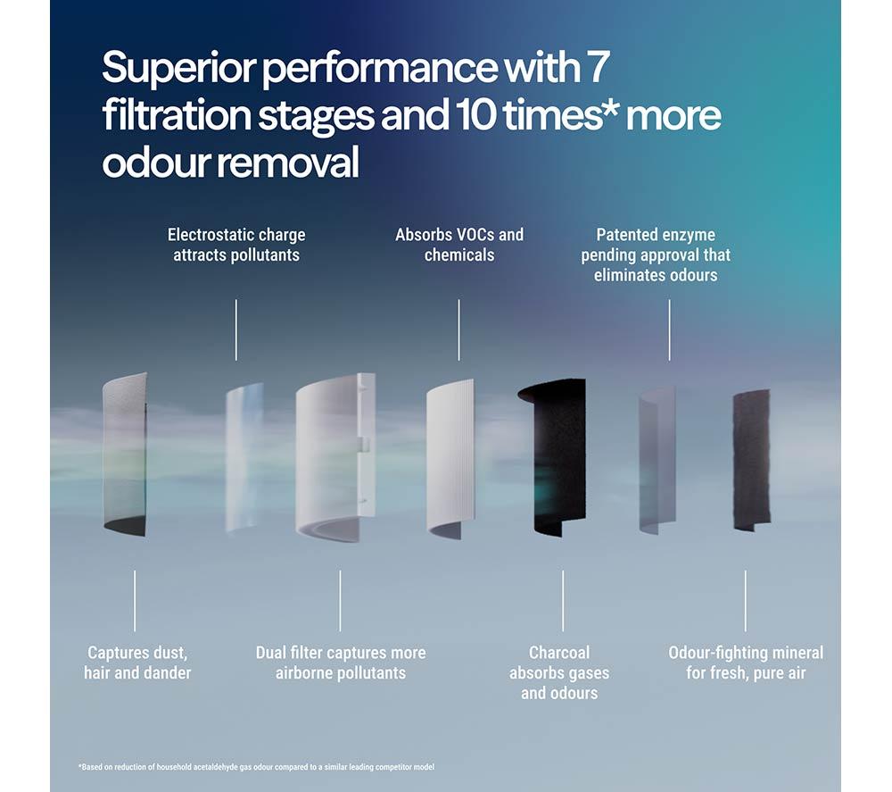 BLUEAIR Blue Signature Medium Smart Air Purifier - Midnight image number 3 of 10