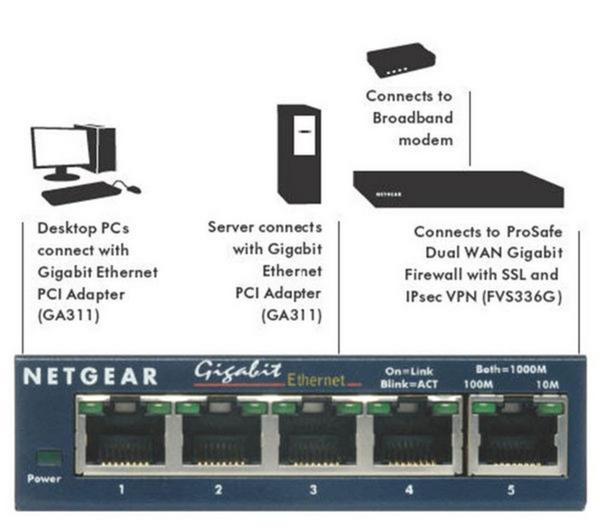 Гигабитный порт и обычный отличия. 5 Port Network Switch.