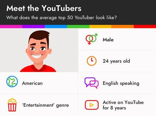 average top 50 youtuber features