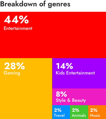top youtube creator genres
