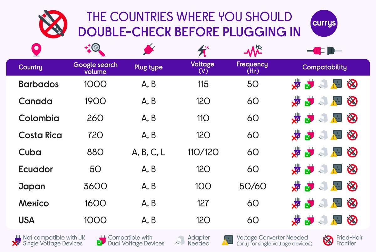 a table with information about the countries that have double checkers before plugging