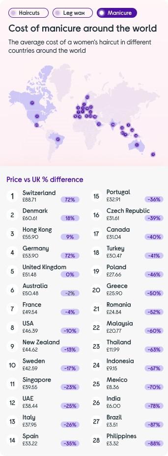 a table showing cost of manicure around the world
