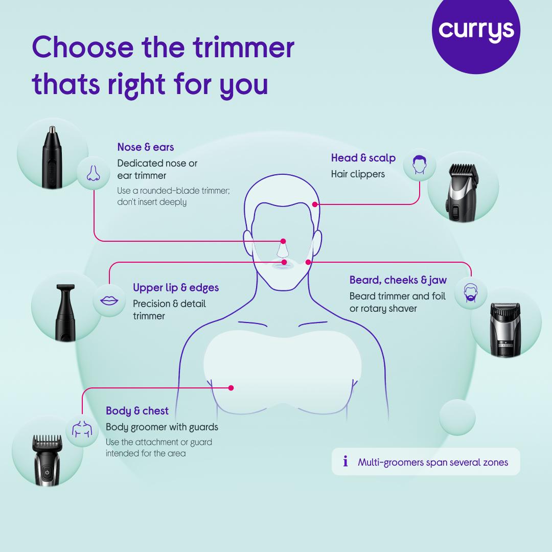 Infographic titled 'Choose the trimmer that's right for you', showing a male figure with lines pointing to five grooming zones: nose and ears (dedicated nose or ear trimmer), upper lip and edges (precision and detail trimmer), beard, cheeks and jaw (beard trimmer and foil or rotary shaver), head and scalp (hair clippers), and body and chest (body groomer with guards), with a note that multi-groomers span several zones.