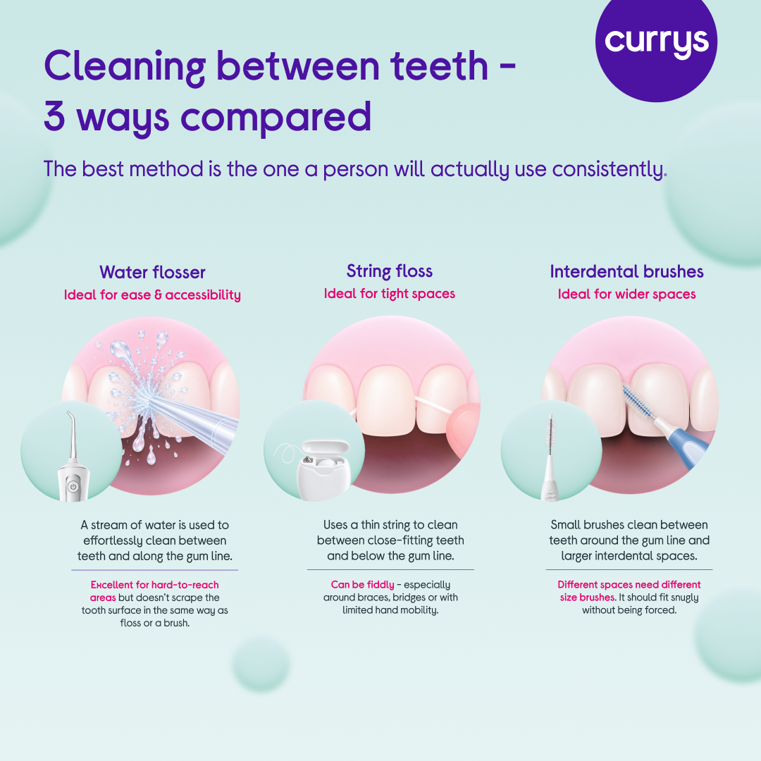 Infographic titled 'Cleaning between teeth', comparing string floss, floss picks and water flossers as ways to remove plaque and debris from between teeth and along the gumline, showing how each method reaches tight gaps, braces, implants and bridges.