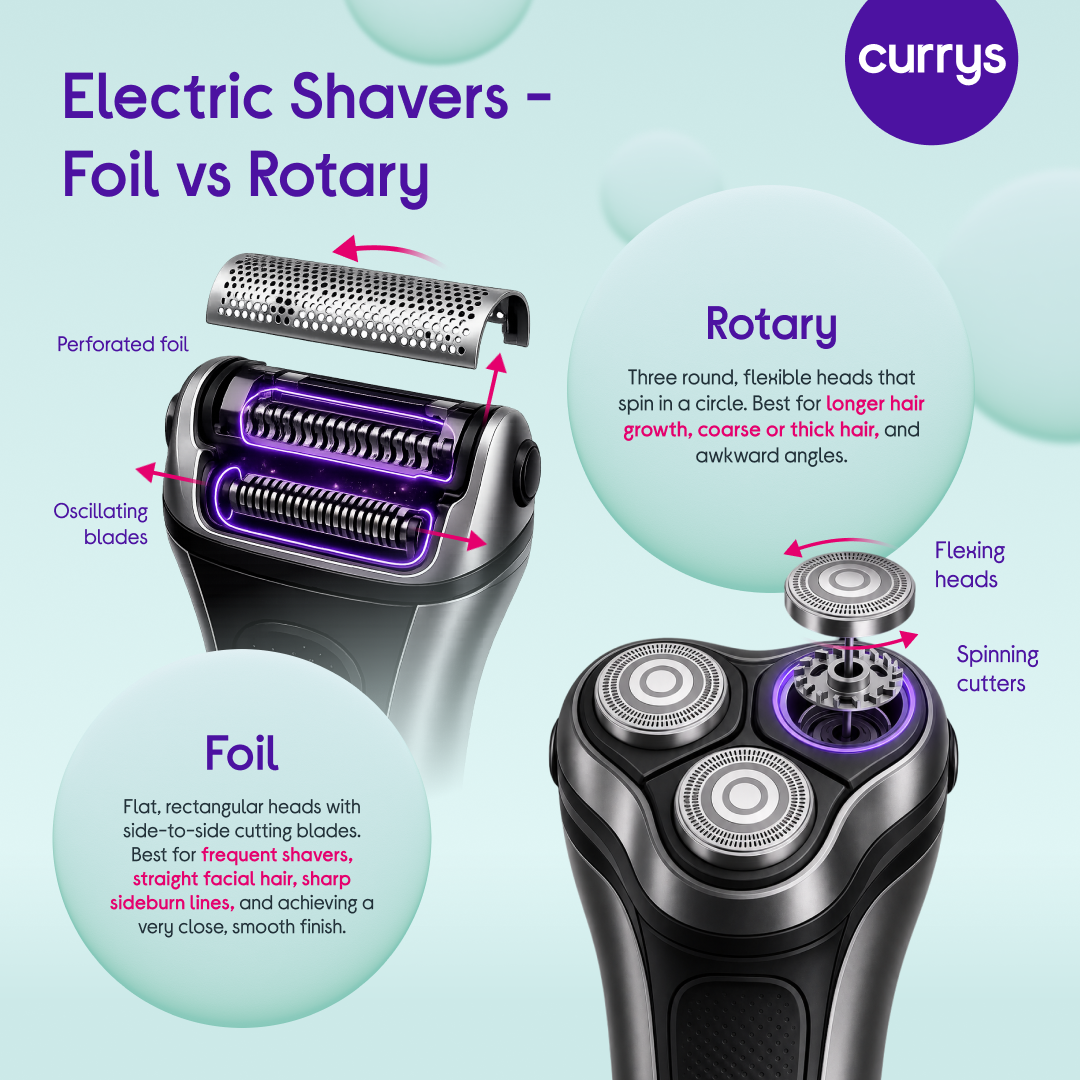 Diagram titled 'Electric Shavers – Foil vs Rotary', comparing a foil shaver head with oscillating blades under a perforated foil, best for frequent shavers, straight facial hair, sideburn lines and a close smooth finish, against a rotary shaver head with three flexing, spinning cutting heads, best for longer, coarse or thick hair and awkward angles.
