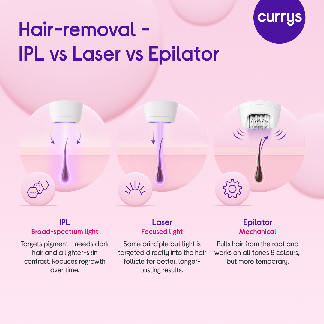 Comparison of three hair removal methods: IPL uses pulsed light for home use with results after 8–12 weeks; laser uses a single focused wavelength delivered in clinics; epilators mechanically remove hair from the root, lasting 2–4 weeks but with no long-term reduction.