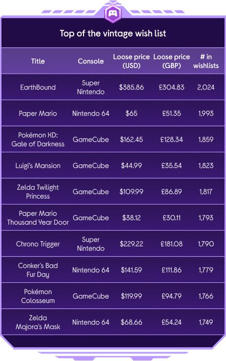 the top ten items on the list for the game