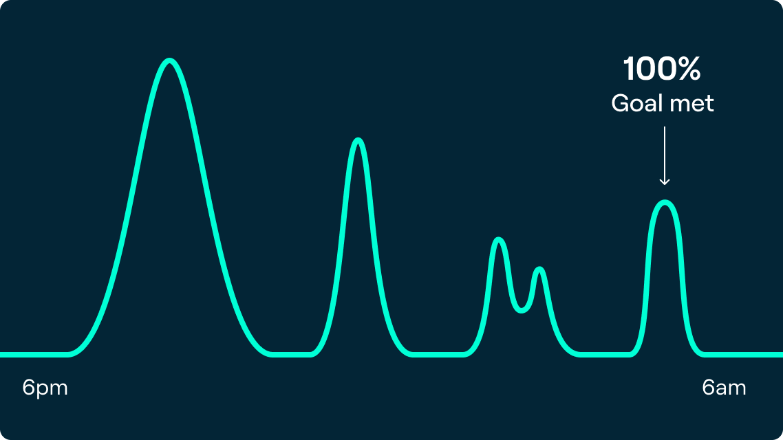 Dynamic charging graph