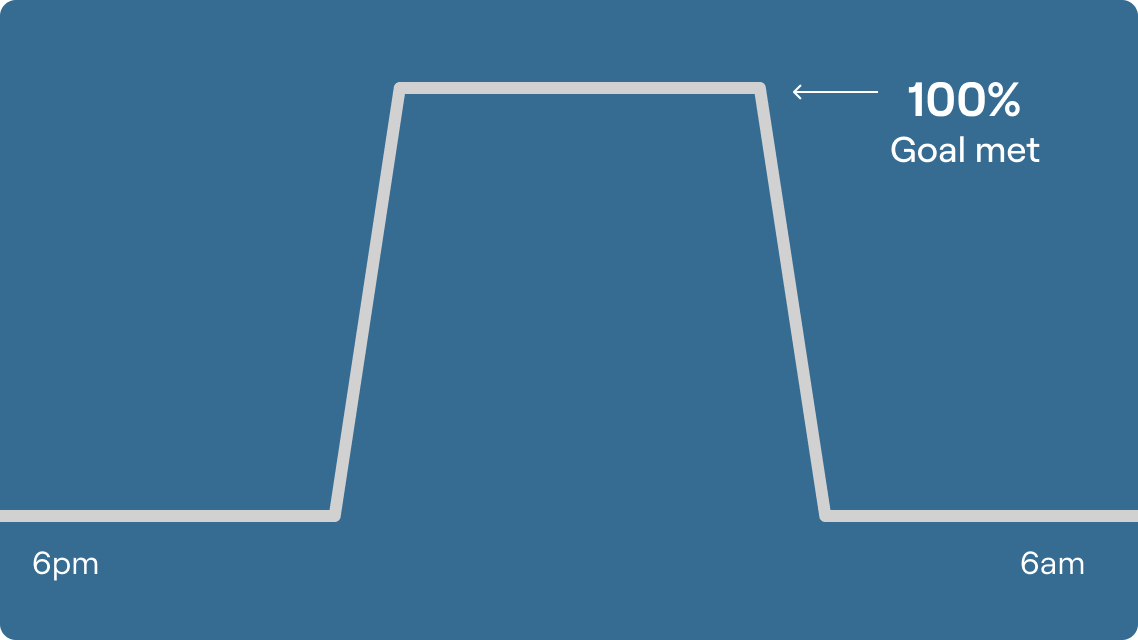 Standard charging graph