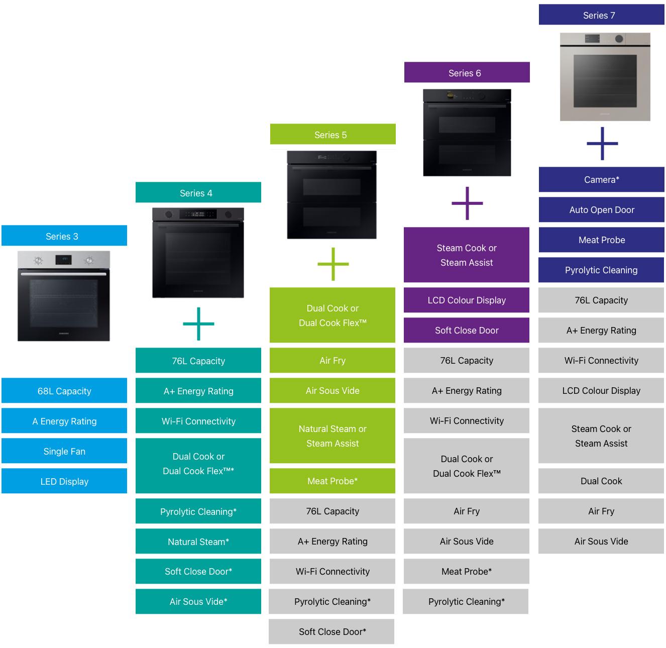 A comparison table for Samsung ovens