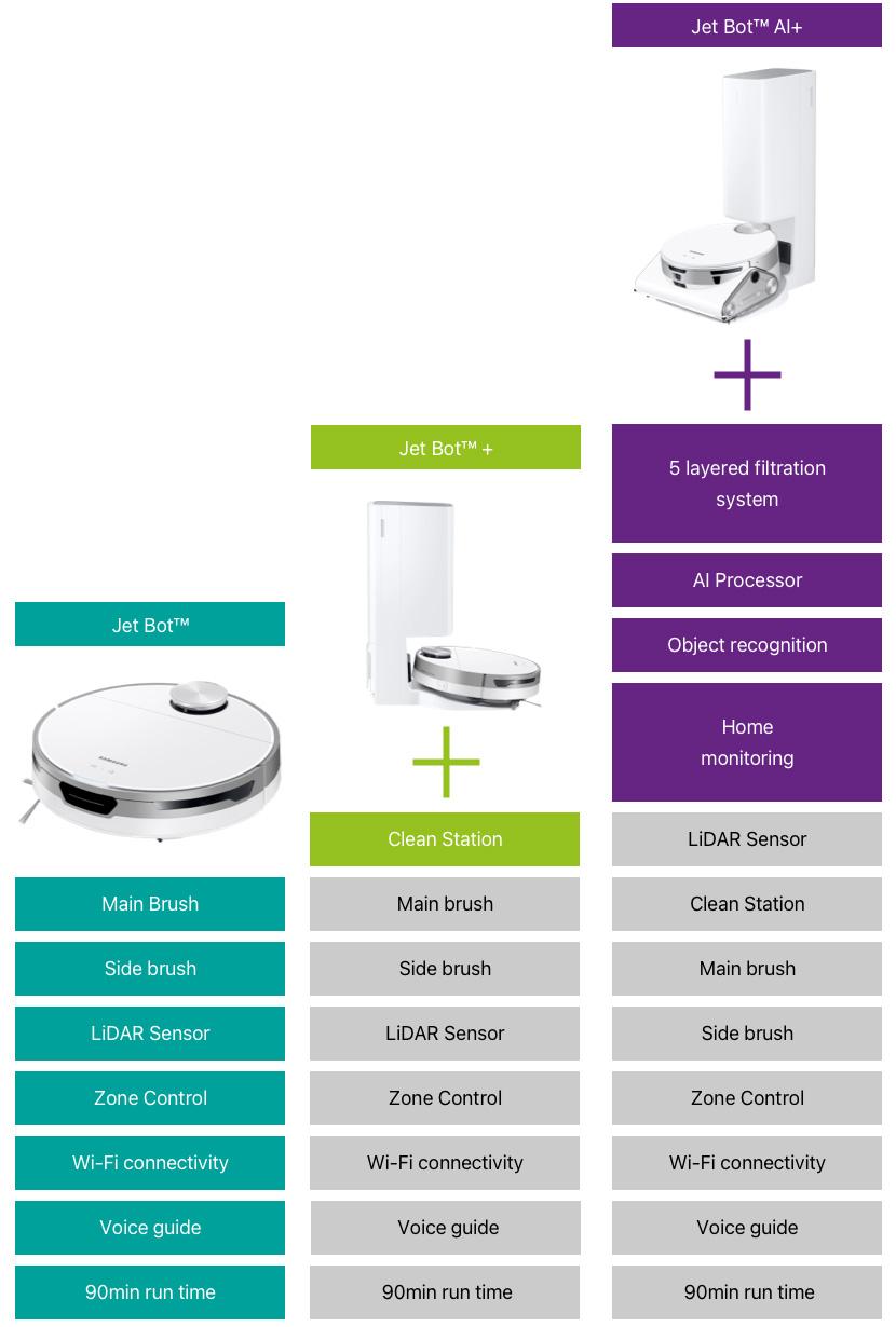 A comparison table for Samsung Jet Bot range vacuum cleaners