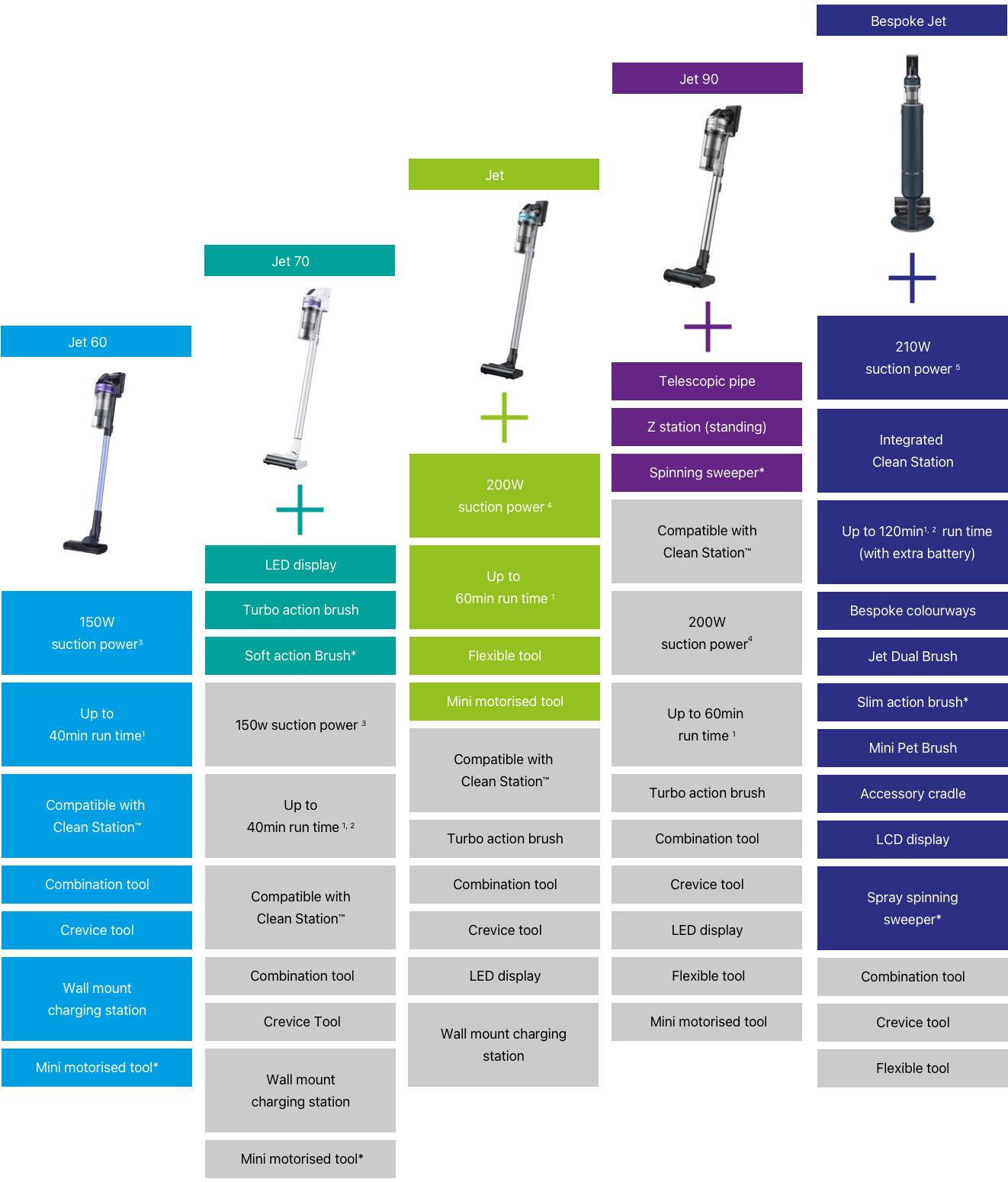 A comparison table for Samsung Jet range vacuum cleaners