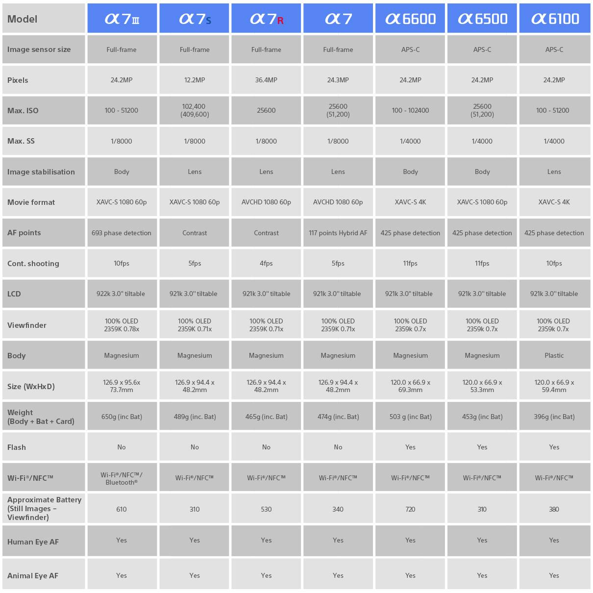Sony Alpha compare table