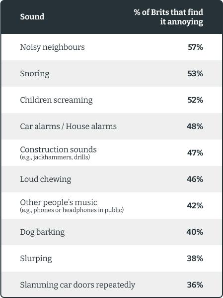a table with the top 10 most common noises in the uk