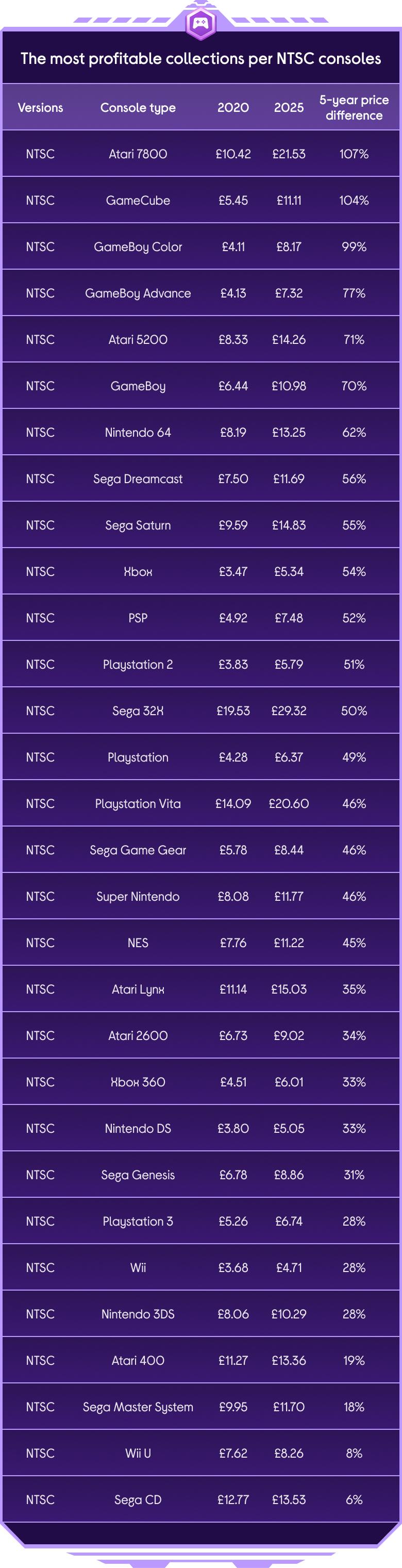 a purple table with a list of names and numbers
